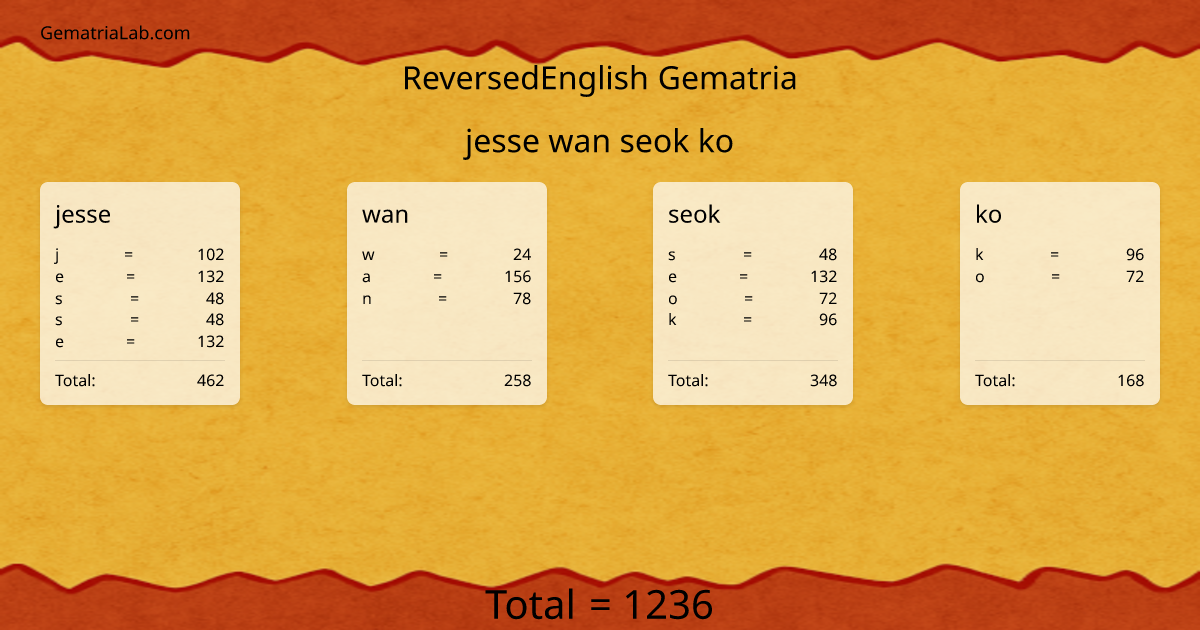 jesse wan seok ko in reversedEnglish Gematria